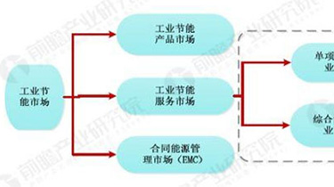 工業節能產業未來發展趨勢分析